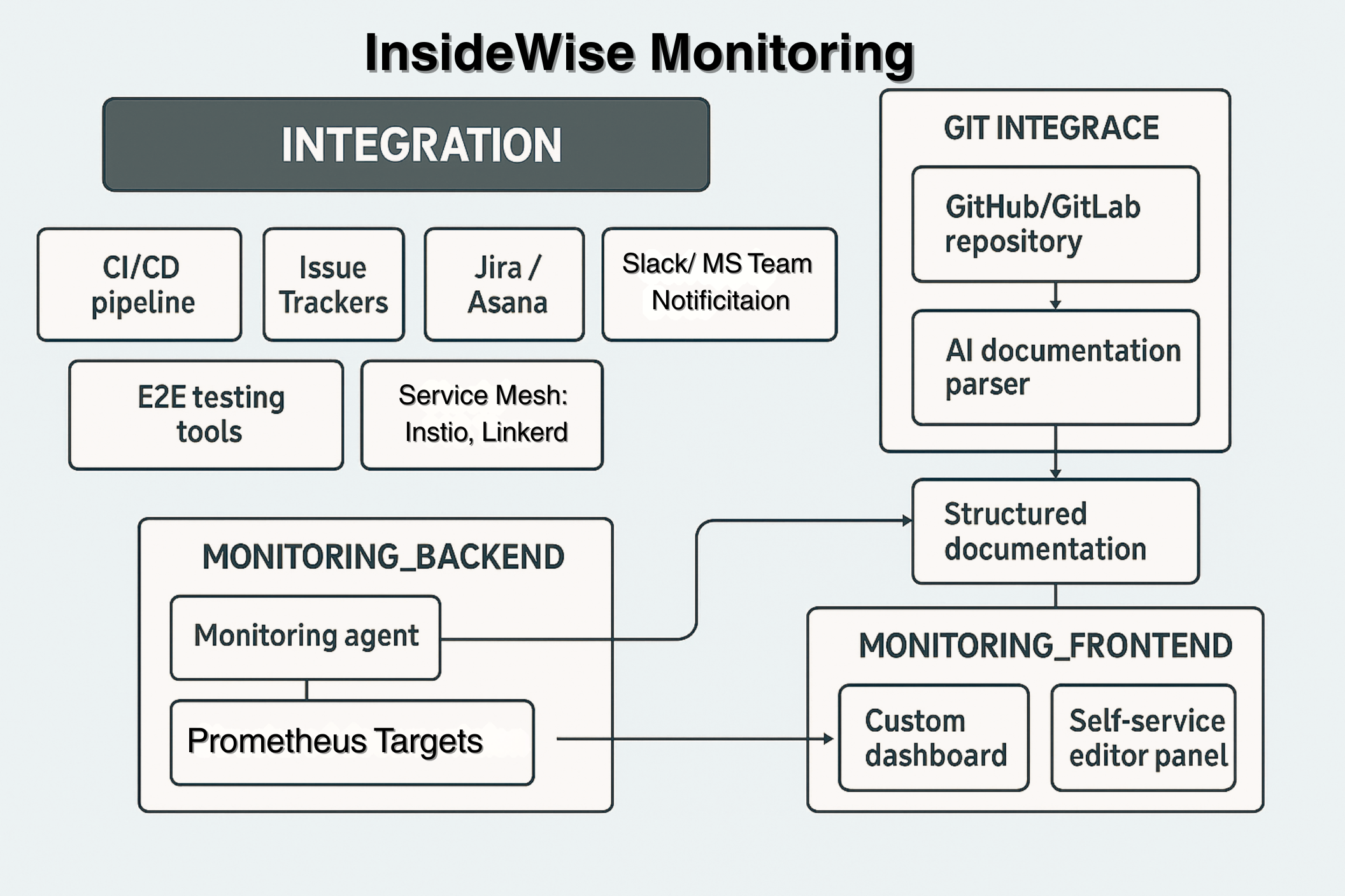 Why choose InsideWise